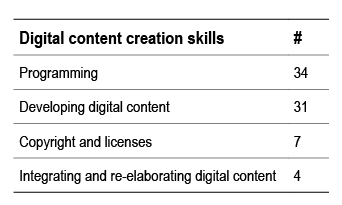 Skills in digital content creation