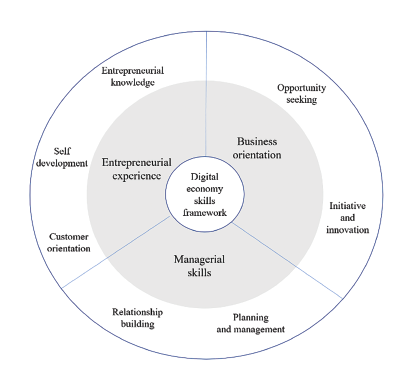 Digital skills framework in a digital economy focus