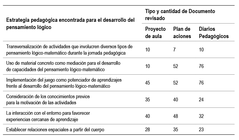 Estrategias implementadas para el desarrollo del pensamiento lgico en la primera infancia