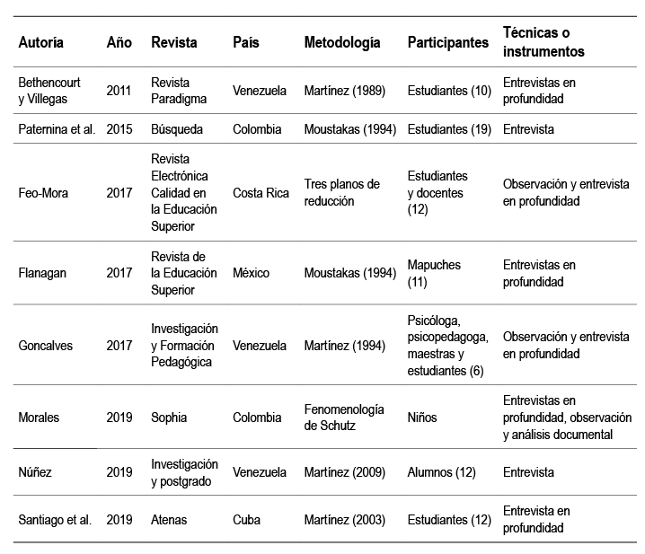 Artculos cientficos rea Educandos - Enfoque descriptive