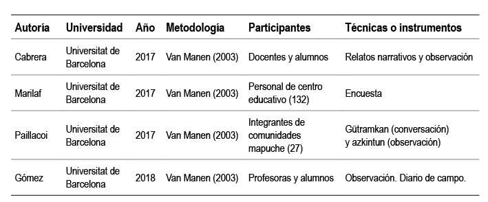 Tesis doctorales rea Relacin - Enfoque interpretative