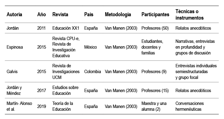 Artculos cientficos rea Relacin - Enfoque interpretative