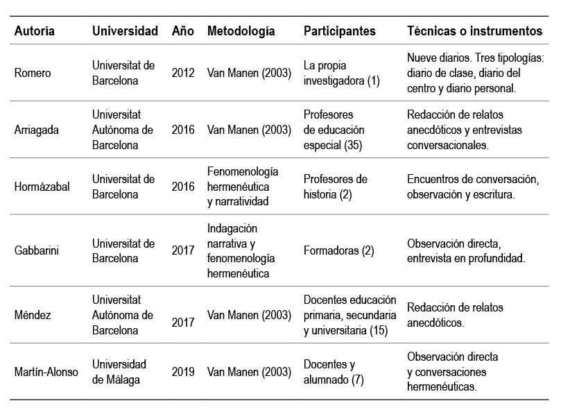 Anlisis documental tesis doctorales rea Docente - Enfoque interpretative