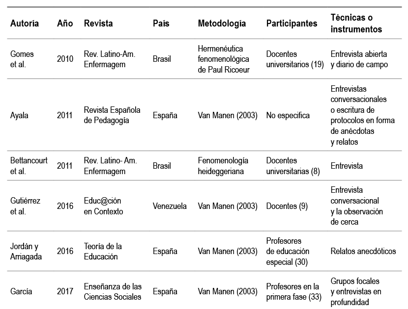 Anlisis documental artculos cientficos rea Docente - Enfoque interpretative