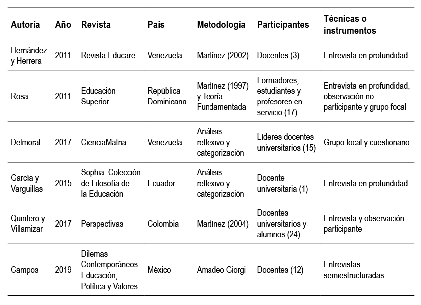 Anlisis documental artculos cientficos rea Docente - Enfoque descriptive
