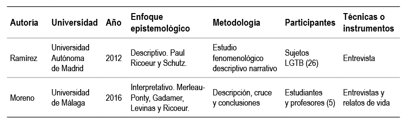 Tesis doctorales rea Educandos - Enfoque descriptivo e interpretative