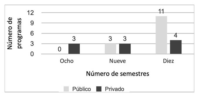 Duraci�n en semestres de los programas de licenciatura en ciencias sociales en Colombia por sector.