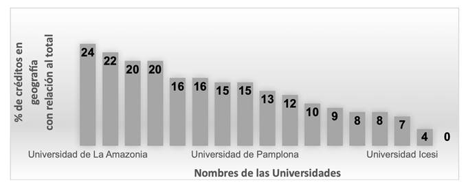 Porcentaje de cr�ditos del �rea de geograf�a con relaci�n a la totalidad de los cr�ditos de los programas de formaci�n de pregrado en licenciatura en ciencias sociales.