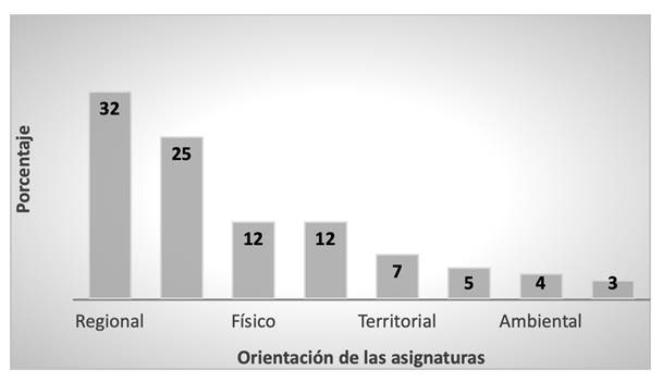 Orientaci�n de las asignaturas del �rea de geograf�a en la formaci�n de licenciados en ciencias sociales, en porcentaje.