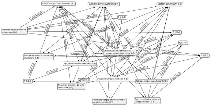 Red semántica para las categorías gestión curricular el currículo intercultural y la identidad afrocolombiana