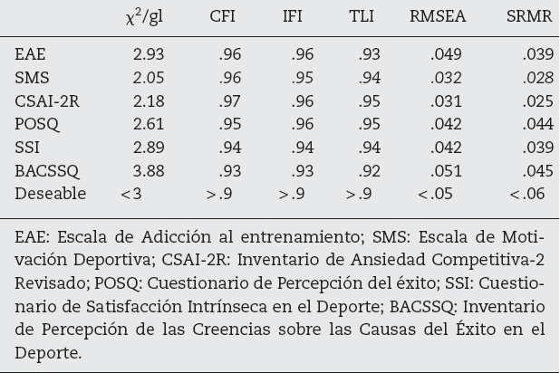 Índices de ajuste del modelo
