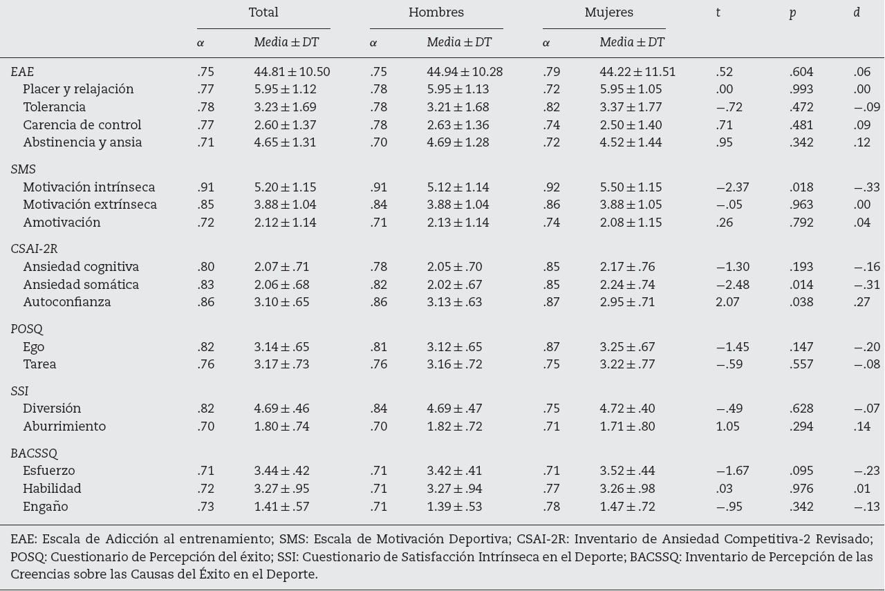 Coeficiente alfa, media, desviación típica, t , significación y tamaño del efecto para EAE, SMS, CSAI-2R, POSQ, SSI y BACSSQ. Diferencias por sexos (hombres n = 330 y mujeres n = 71)