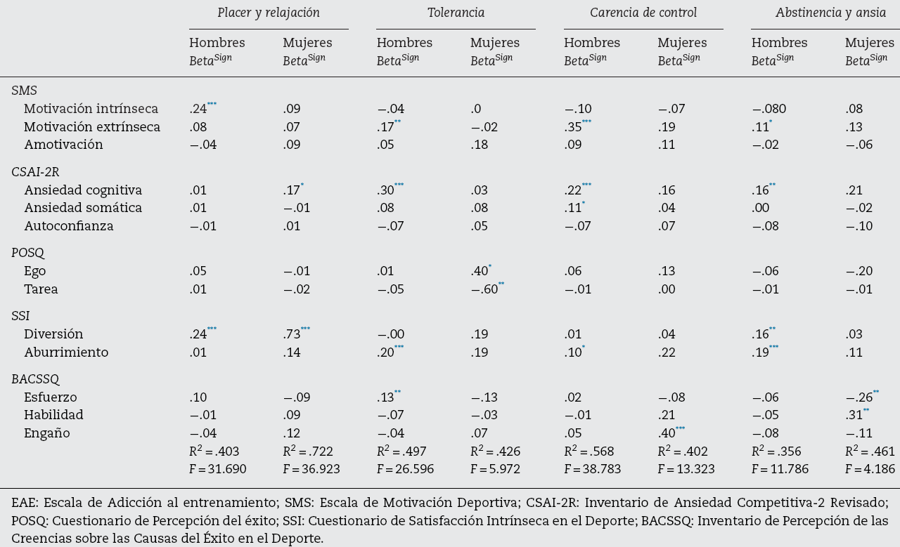 Análisis de regresión lineal multivariado: modelos que predicen significativamente la adicción al entrenamiento, por sexos, en función de SMS, CSAI-2R, POSQ, SSI y BACSSQ