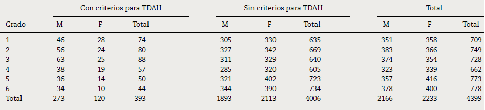 Distribuci&oacute;n de ni&ntilde;os con y sin
criterios para TDAH por grado escolar y sexo