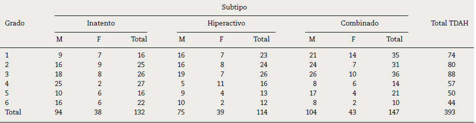 Frecuencias de casos con
diagn&oacute;stico de TDAH por subtipos, sexo y grado escolar