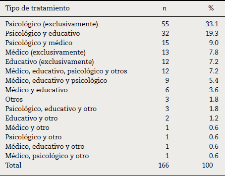 Frecuencia y porcentaje de los
tratamientos y sus combinaciones informados en los ni&ntilde;os con TDAH