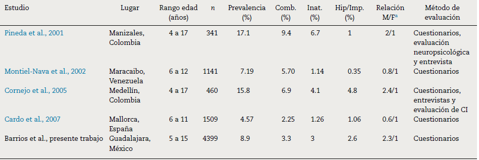 Estudios de prevalencia en
poblaciones hispanohablantes