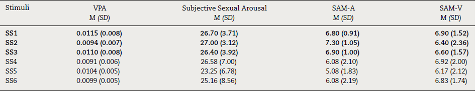 Descriptives for sexual stimuli.