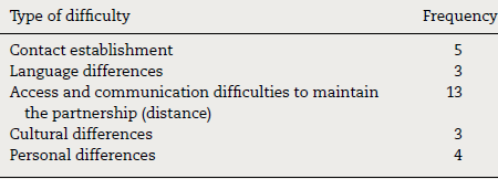 General difficulties perceived.