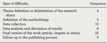 Difficulties in the conduction of
research.