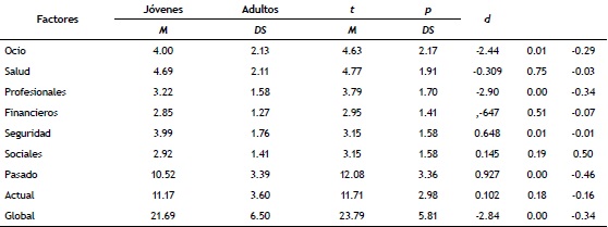 Media (M), Desviación estándar (DS), prueba t de diferencias entre medias y tamaño del efecto del RTI en función del grupo etario de los participantes.