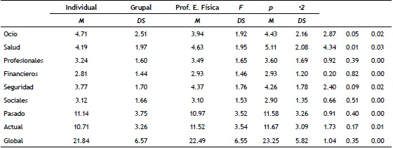 Análisis de varianza (ANOVA), Media (M), Desviación estándar (DS) y tamaño del efecto (-2) del RTI y sus sub-escalas según modalidad deportiva.