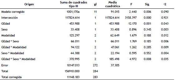 Análisis factorial de la varianza (ANOVA) y tamaño del efecto (•2) de la puntuación global del RTI según el sexo, grupo etario y modalidad deportiva.