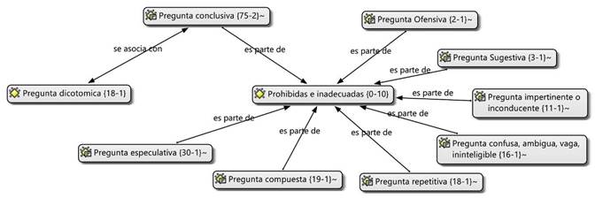 Preguntas prohibidas e inadecuadas