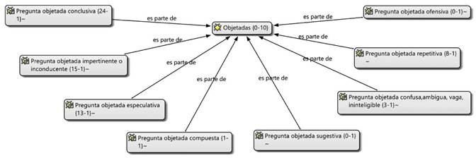 Preguntas objetadas
