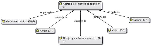 Preguntas acerca de elementos de apoyo