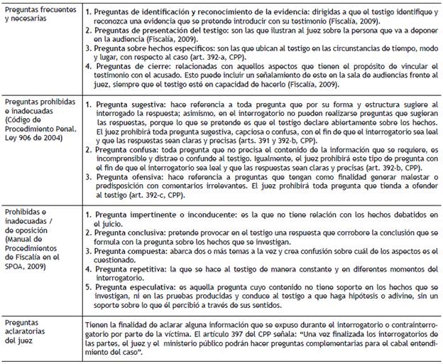 Tipos de preguntas realizadas