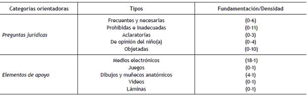 Interrogatorios y contrainterrogatorios en niños(as) testigos víctimas de  delitos sexuales