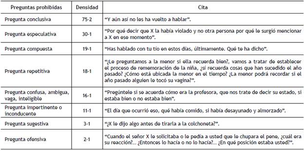 Interrogatorios y contrainterrogatorios en niños(as) testigos víctimas de  delitos sexuales