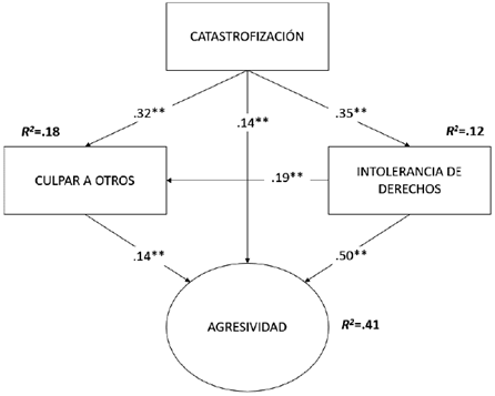 Path an&aacute;lisis: coeficientes estandarizados