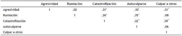 Correlaci&oacute;n entre CA y RE desadaptativas