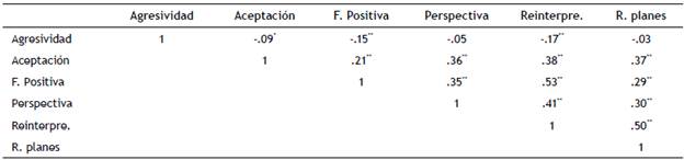 Correlaci&oacute;n entre CA y RE adaptativas