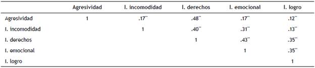 Correlaci&oacute;n entre CA y IF
