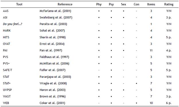 Screening tools available in the literature