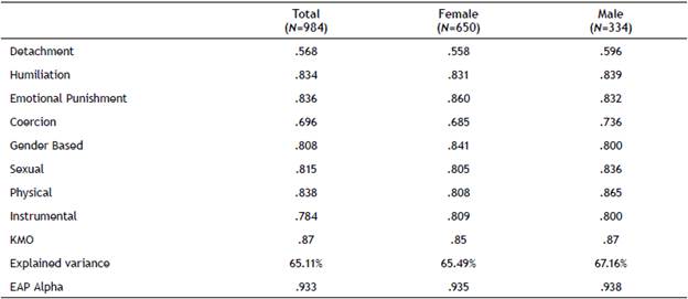 Exploratory factor analysis for DVQ-8 in total sample, and by sex.