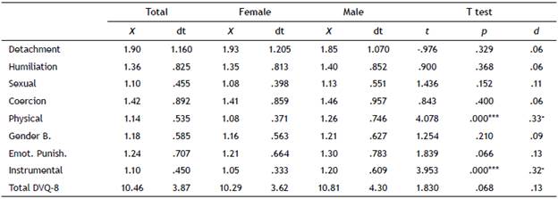 Descriptive analysis for the whole sample and comparison of means by sex of respondent