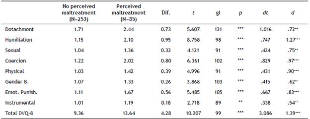 Comparison of averages for groups with and without mistreatment (without assuming equal variances).