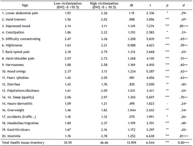 Descriptors, comparisons and effect size for the Health Issues Inventory in groups with and without victimization.
