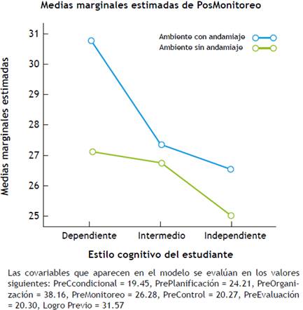 Efecto de ambiente e-learning sobre el monitoreo