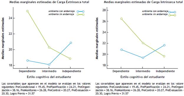 Efecto de la interacción del estilo cognitivo y el ambiente e-learning sobre CE y CI