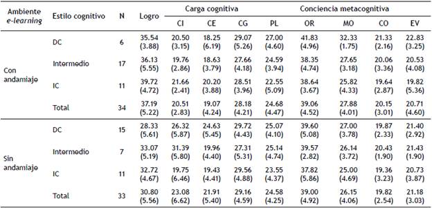 Resultados de logro de aprendizaje, carga cognitiva y conciencia metacognitiva: las puntuaciones medias y desviaciones estándar entre paréntesis