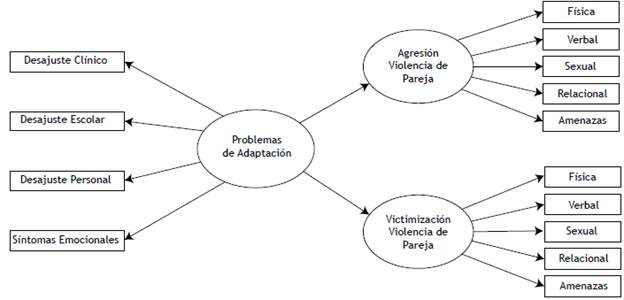 Modelo propuesto de los problemas de adaptaci&oacute;n y la violencia de pareja adolescente.