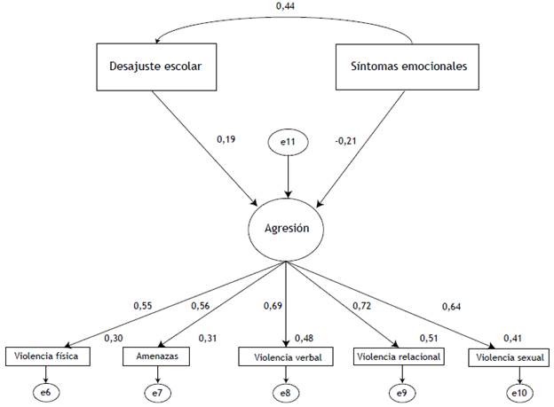 Modelo estructural de los problemas de adaptaci&oacute;n y la agresi&oacute;n de violencia de pareja en hombres adolescentes