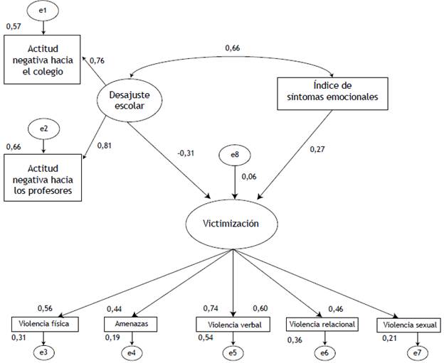 Modelo estructural de los problemas de adaptaci&oacute;n y la victimizaci&oacute;n de violencia de pareja en mujeres adolescentes.
