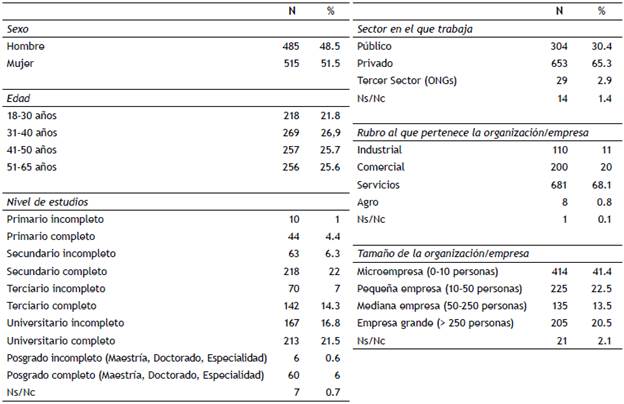 Características socio-demográficas y laborales de la muestra