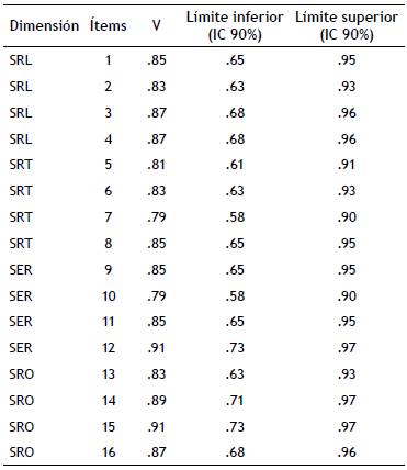 Items seleccionados para la conformación definitiva del CSRL_16 a partir de la valoración de jueces expertos (V de Aiken)